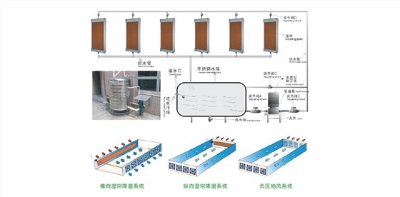 負壓風機+濕簾